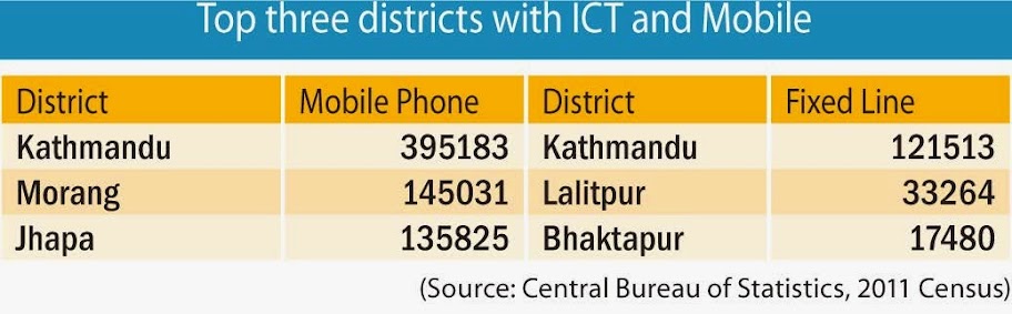 Top three districts with ICT and Mobile, Revisiting Nepali Consumers, Cover Story